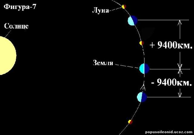 Движение луны вокруг оси. Траектория вращения Луны вокруг земли. Траектория движения Луны вокруг солнца. Орбита Луны вокруг солнца. Траектория вращения Луны вокруг солнца.